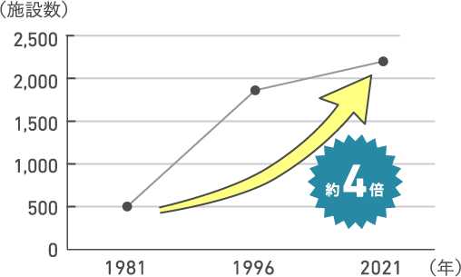 導入施設数の推移